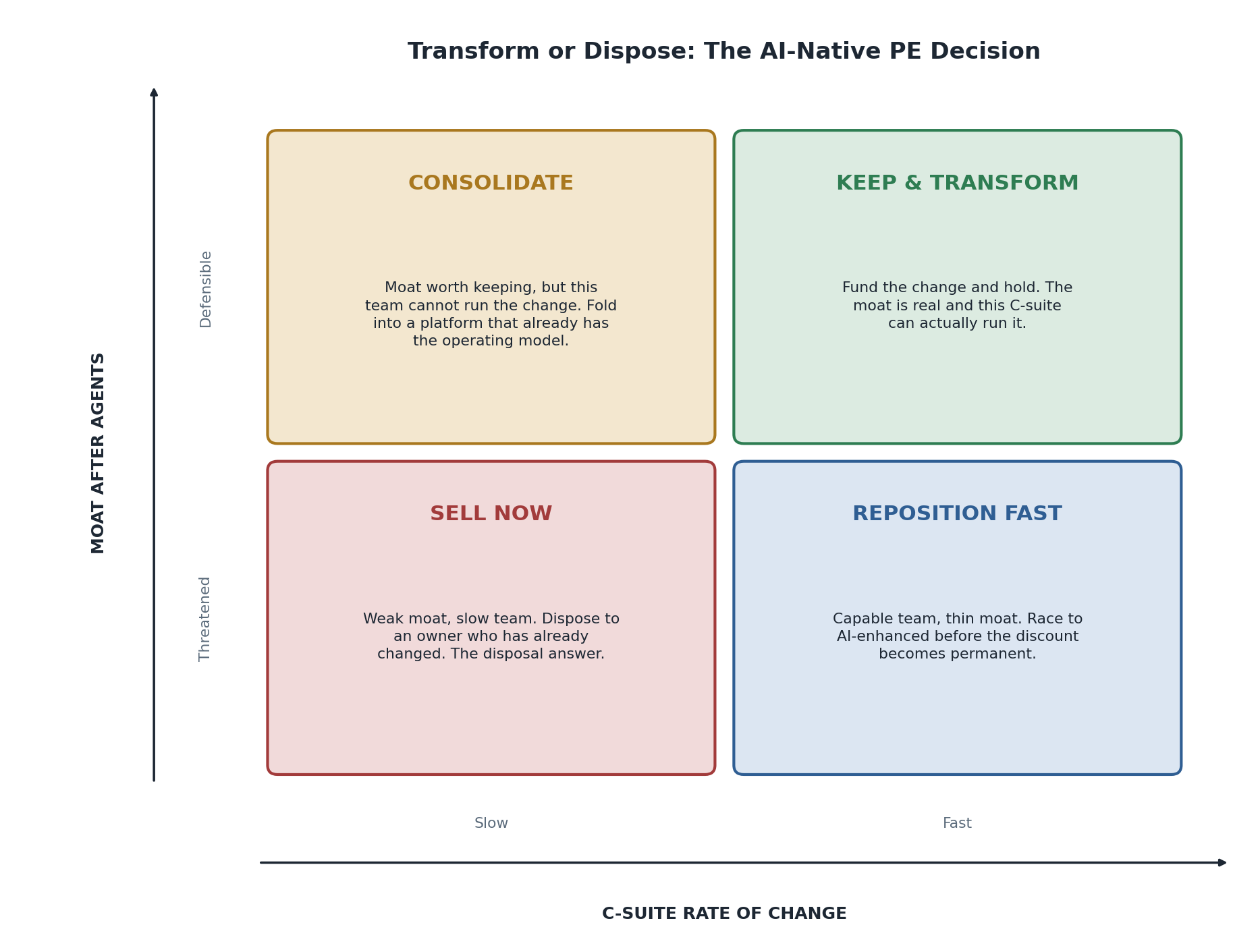 Transform or Dispose: a 2x2 on moat after agents (vertical) against C-suite rate of change (horizontal). Defensible plus fast is keep and transform. Defensible plus slow is consolidate. Threatened plus fast is reposition fast. Threatened plus slow is sell now.