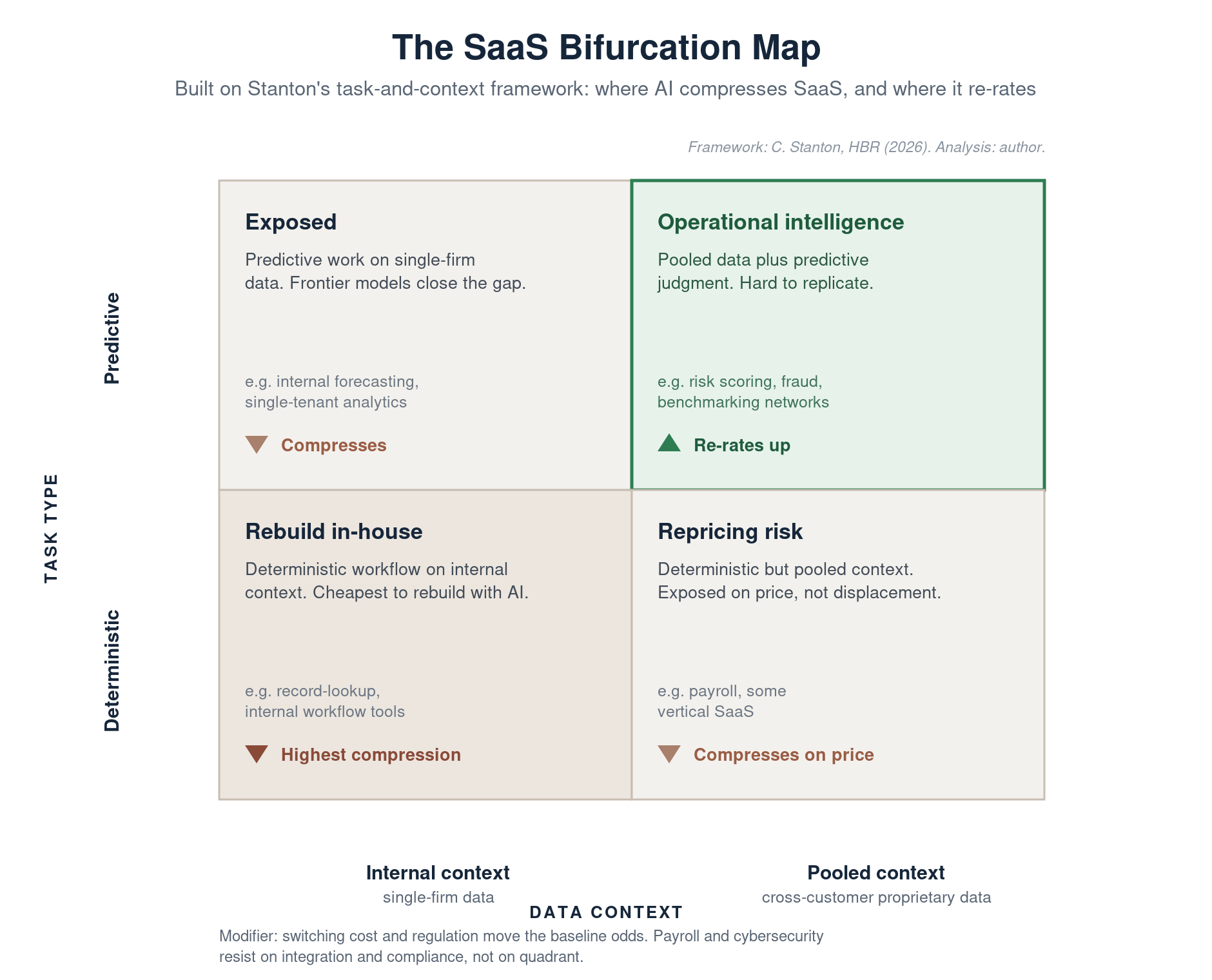 The SaaS Bifurcation Map. Deterministic versus predictive task against internal versus pooled context. Three quadrants compress; predictive plus pooled re-rates up.